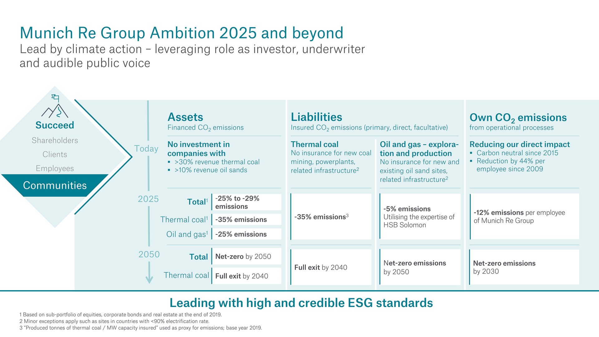 Our Strategy Munich Re Group Ambition 2025 Munich Re